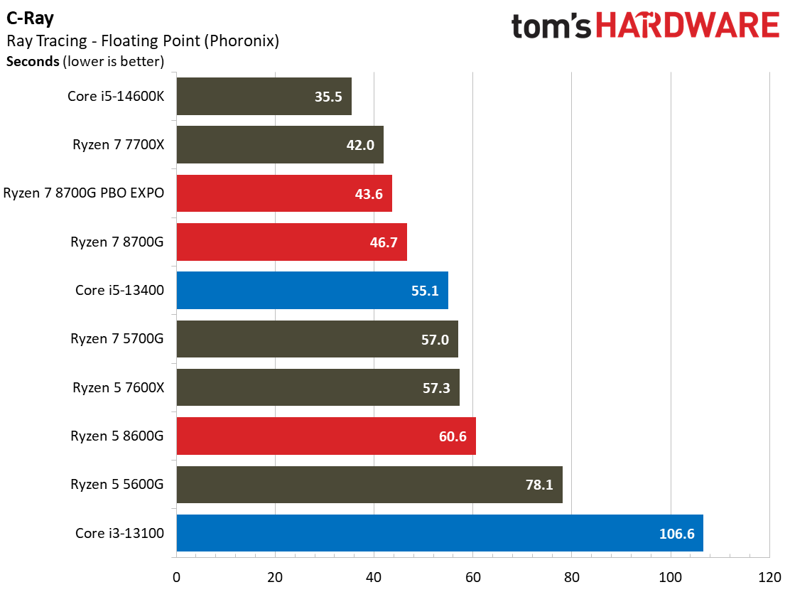 Ryzen 7 8700G