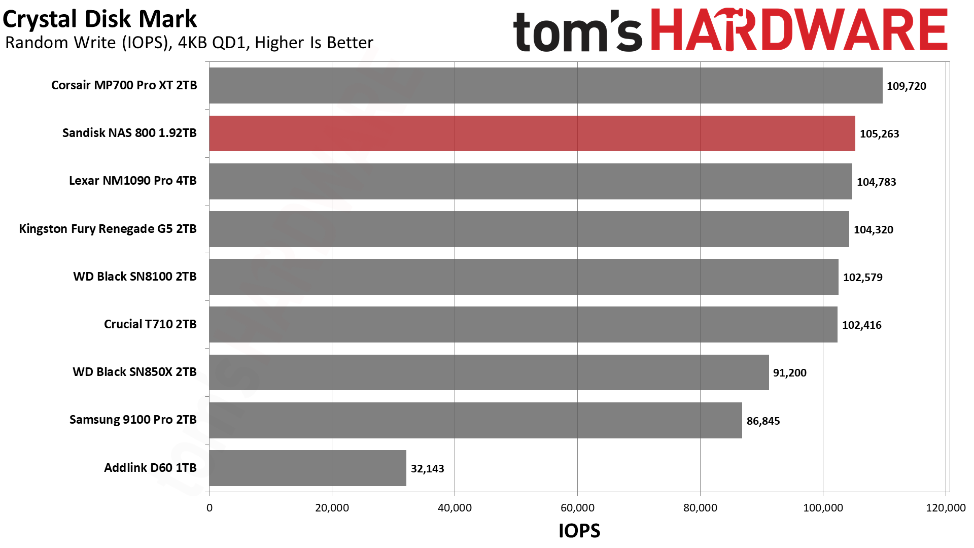 Sandisk NAS 800 1.92TB SSD
