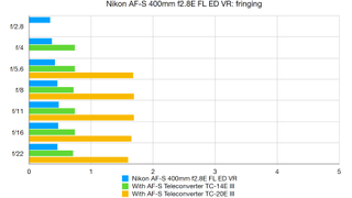 Nikon teleconverter lab graph