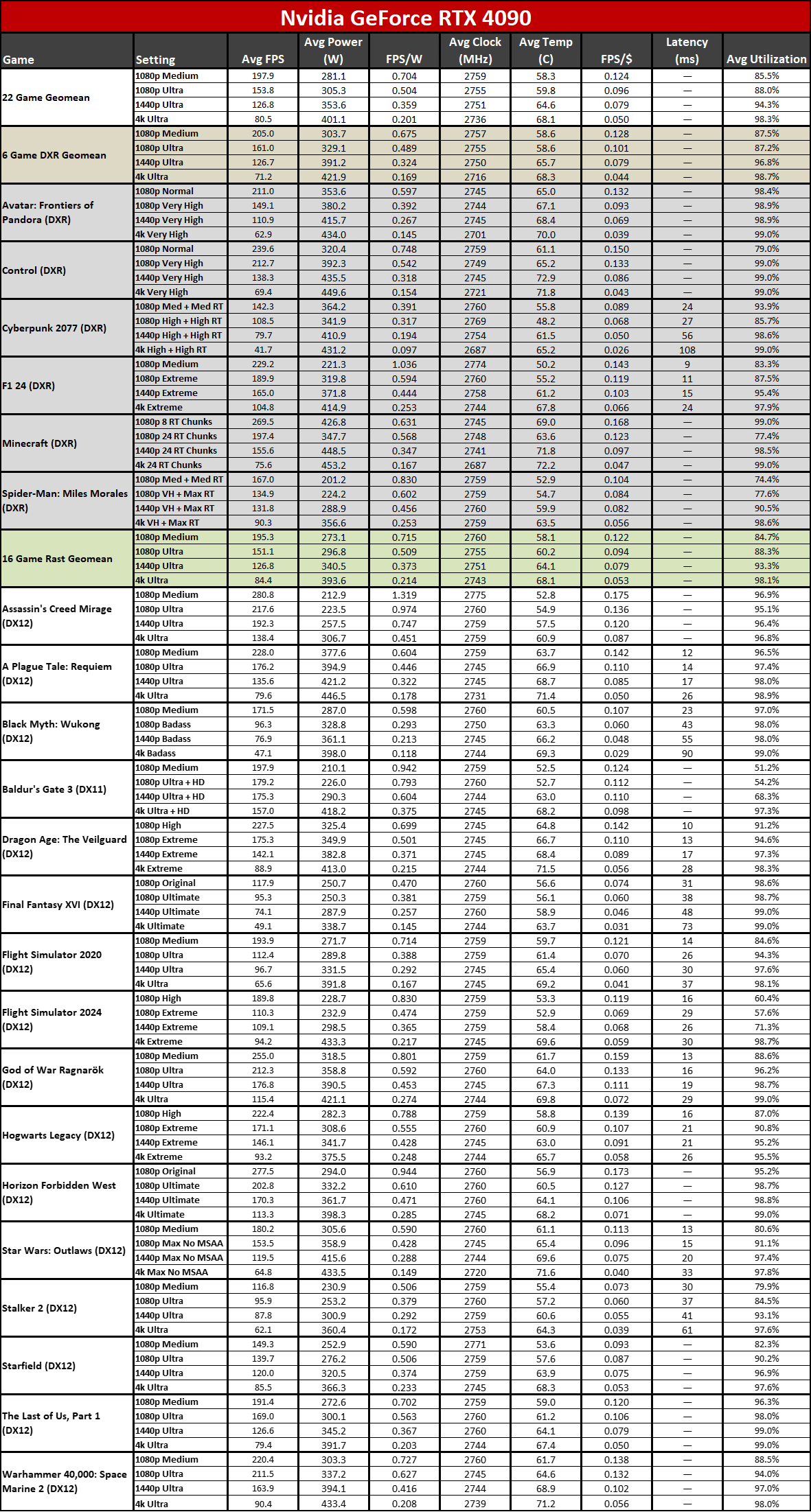 Nvidia GeForce RTX 5070 Ti / Asus RTX 5070 Ti Prime performance charts.