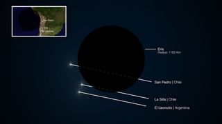 This diagram shows the path of a faint star during the occultation of the dwarf planet Eris in November 2010. Two sites in South America saw the faint star briefly disappear as its light was blocked by Eris and another recorded no change in brightness. St