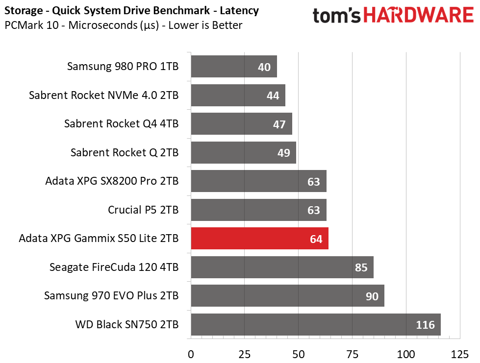 PCMark 10 Storage Tests