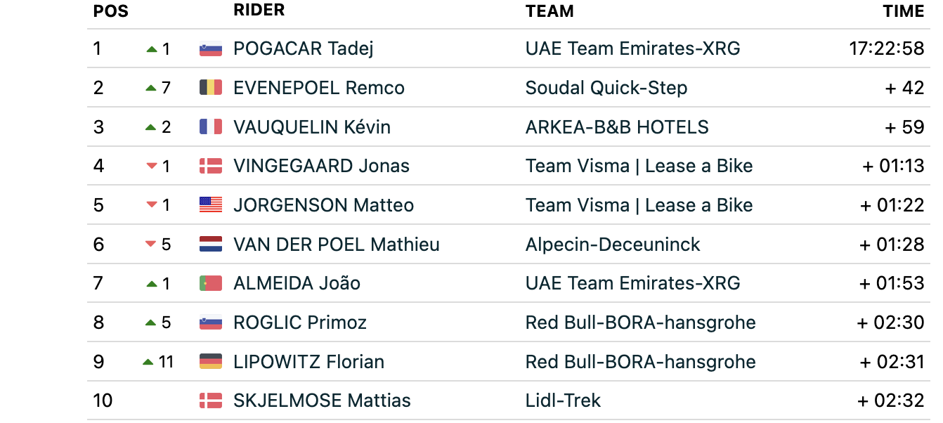 2025 Tour de France stage 5: top ten overall