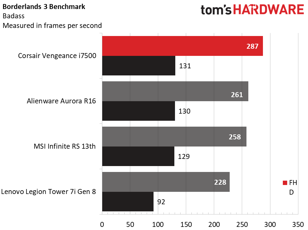 Corsair Vengeance i7500