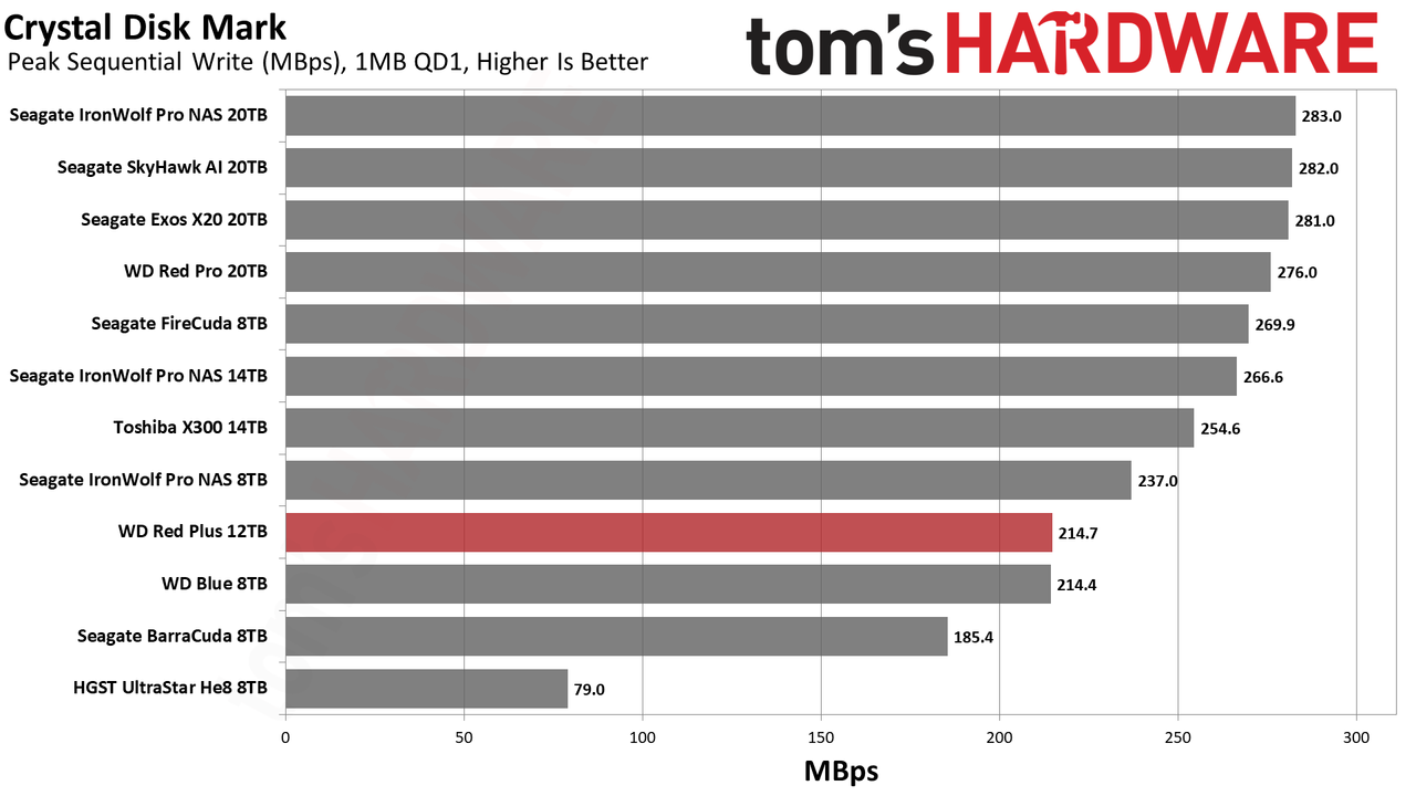 WD Red Plus 12TB HDD