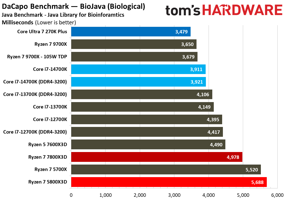 AMD Ryzen 7 5800X3D