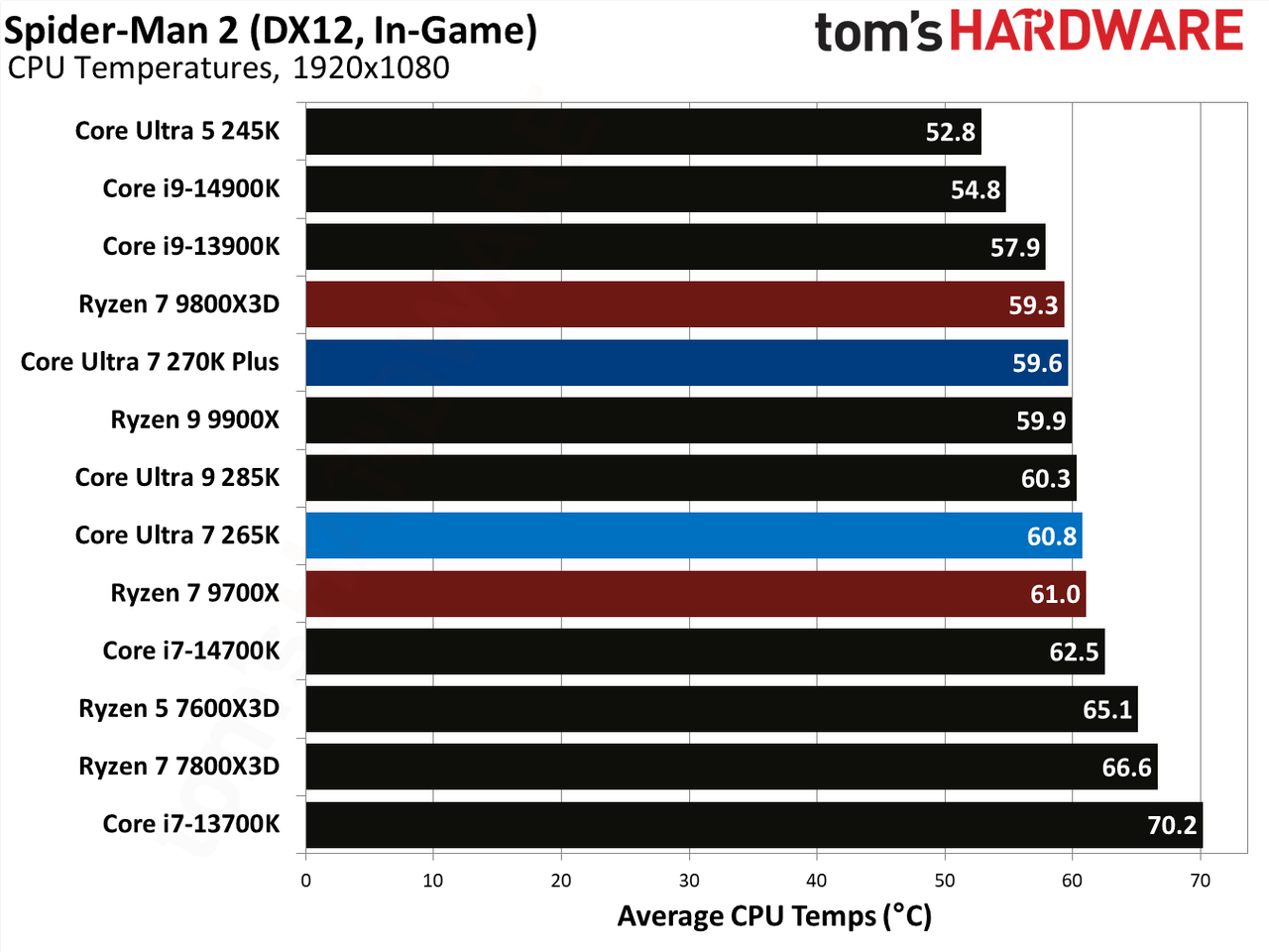 Intel Core Ultra 7 270K Plus
