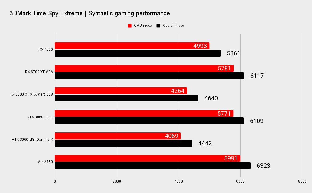 AMD RX 7600 benchmarks