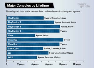 20 years of console lifecycles