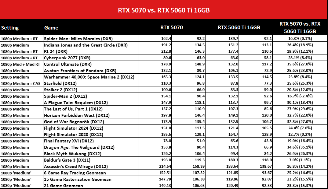 Nvidia GeForce RTX 5070 vs RTX 5060 Ti 16GB