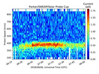 Parker Solar Probe's SWEAP instrument surprised scientists by picking up evidence of the solar wind (red) shortly after the tool began recording data.