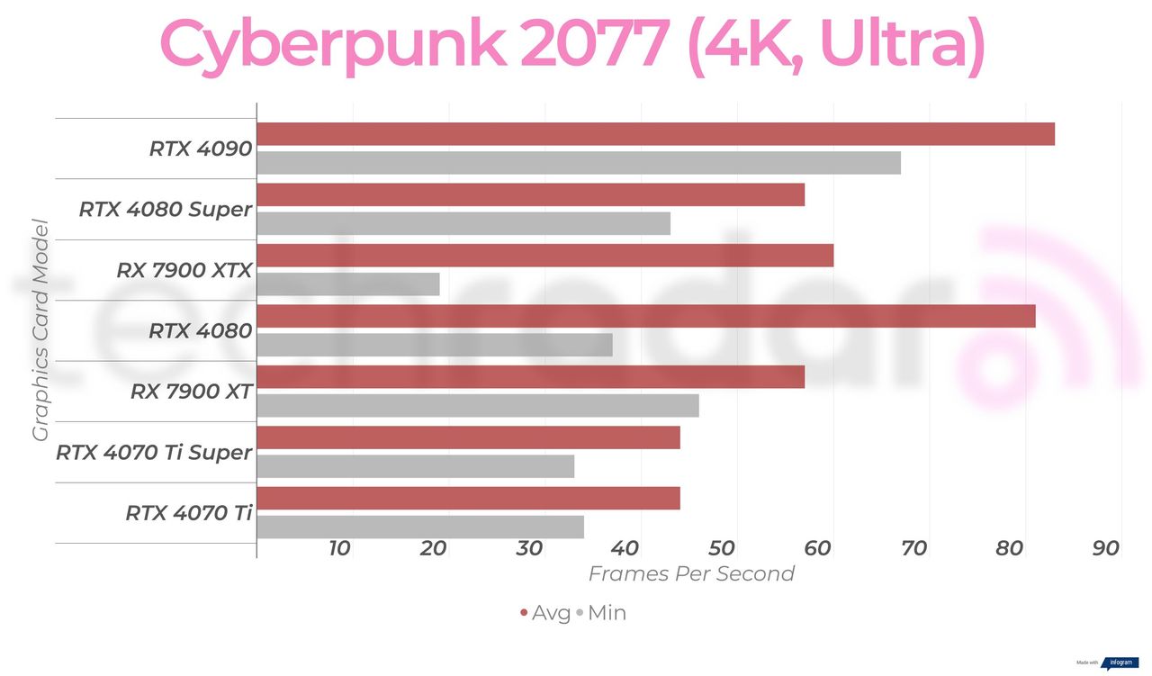 Gaming benchmark results for the Nvidia GeForce RTX 4080 Super