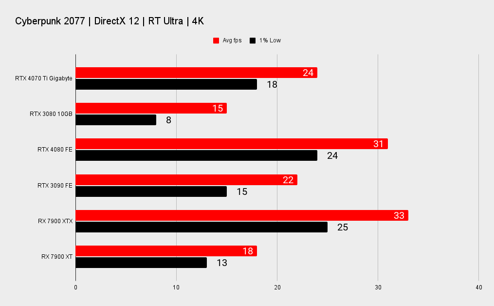 Nvidia RTX 4070 Ti benchmarks
