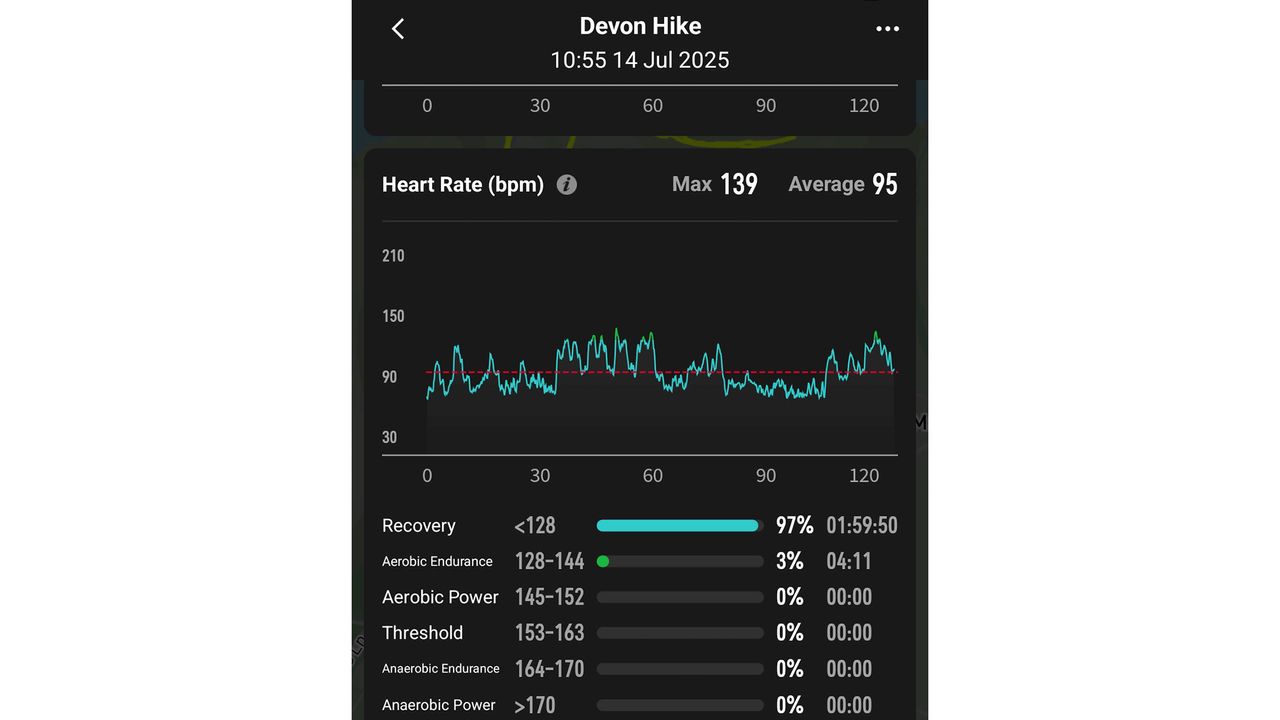 A screenshot of the heart rate measurements taken during a hike, taken from the Coros app