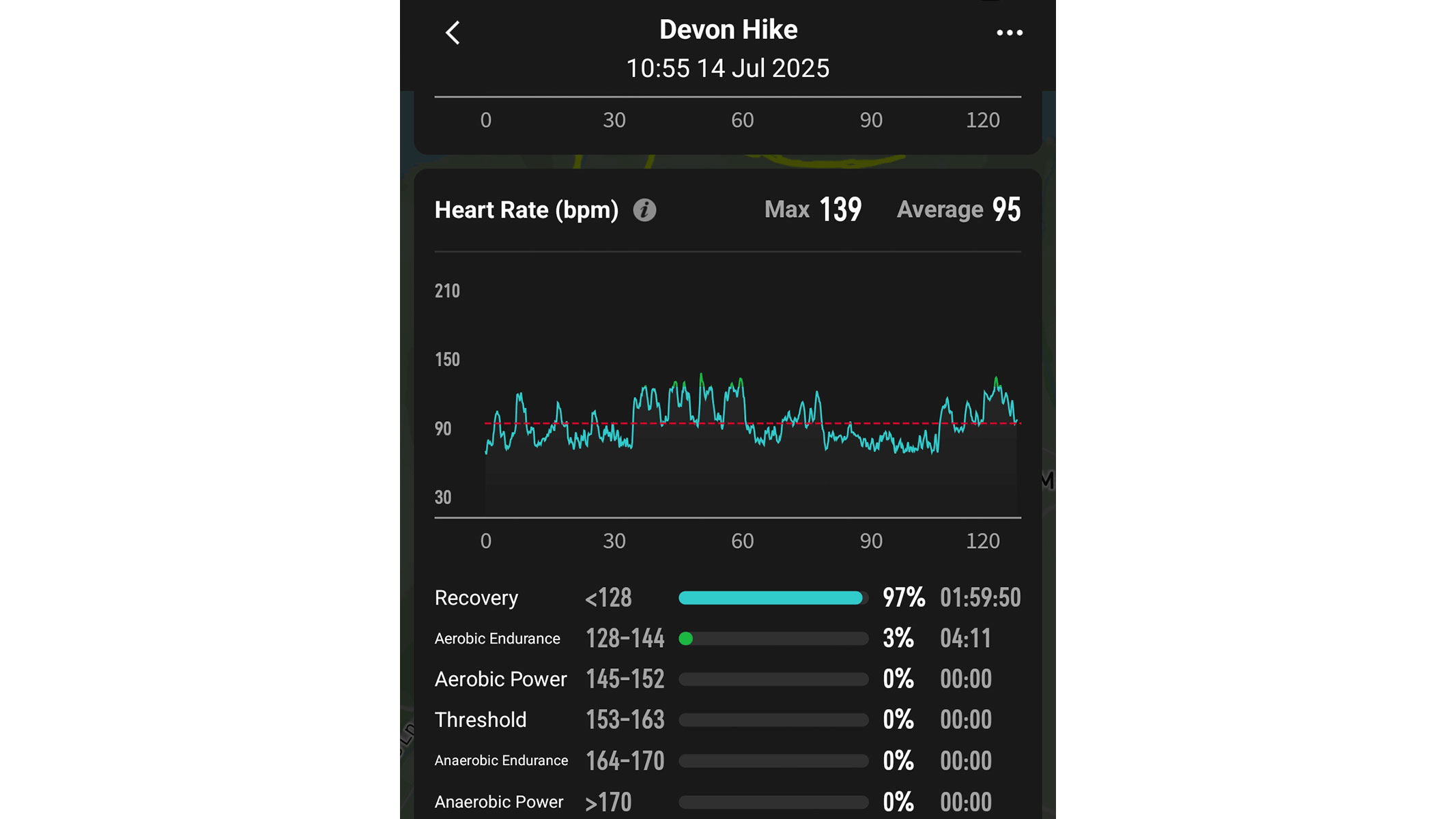 A screenshot of the heart rate measurements taken during a hike, taken from the Coros app