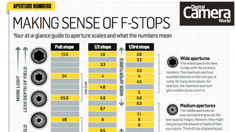 Cheat Sheet How To Understand F Stops Digital Camera World