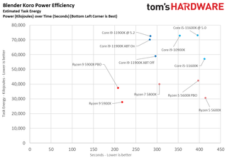 Ryzen 9 5900X vs Core i9-11900K Power Consumption