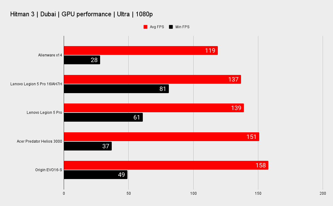 Origin EVO16-S performance