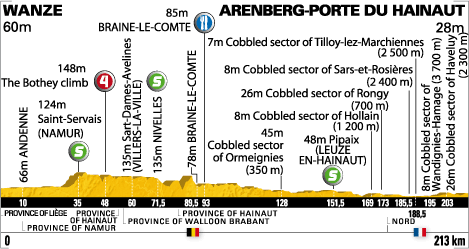 Tour de France 2010, profile, stage 3