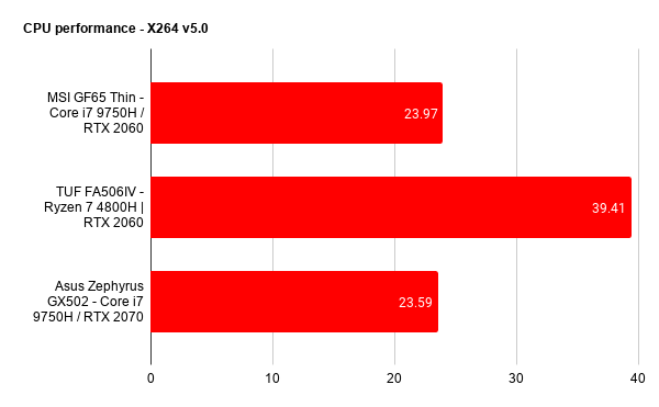 MSI GF65 THIN performance