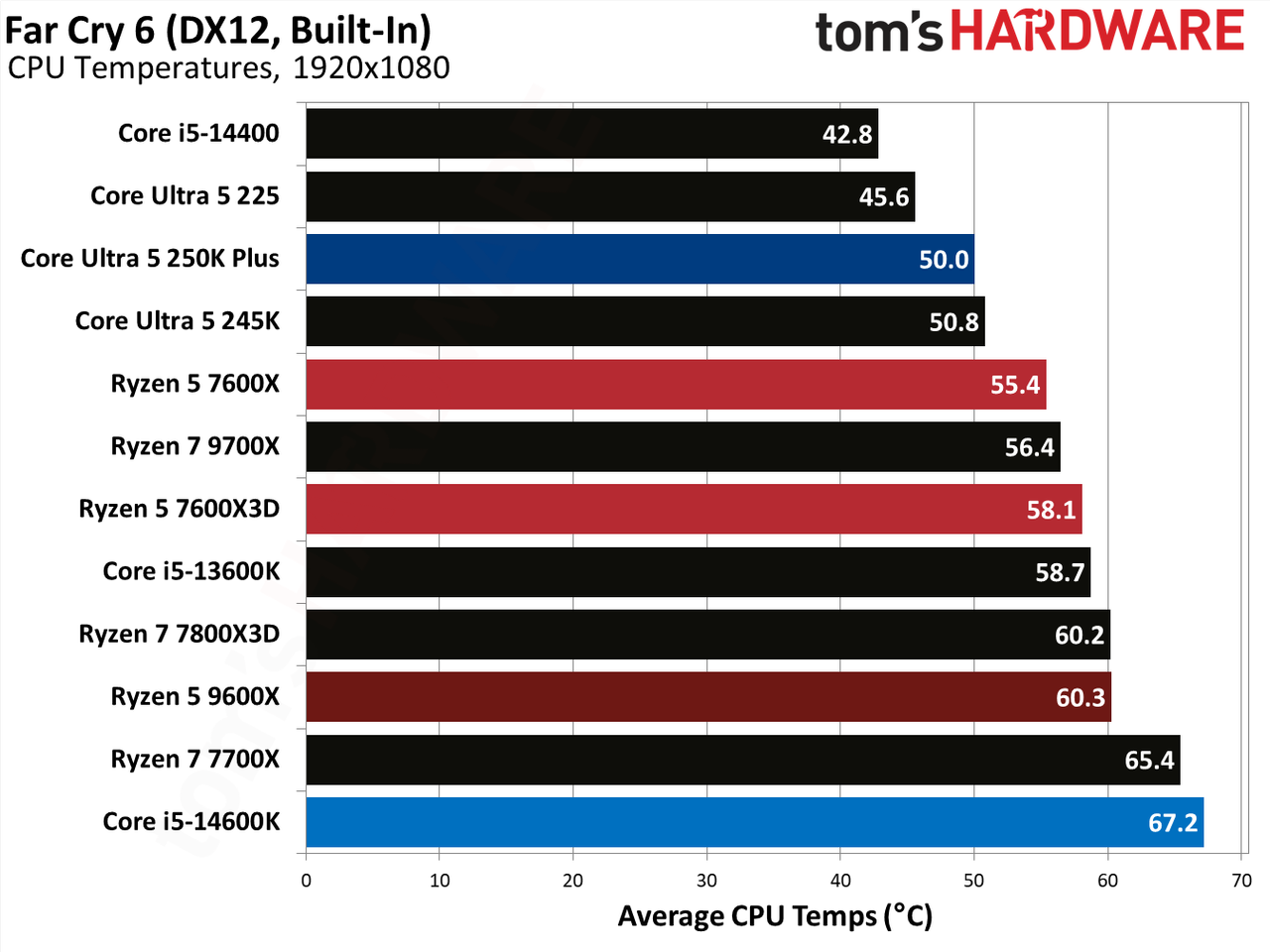 AMD Ryzen 5 7600X3D