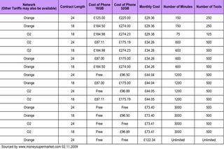 iPhone 3GS tariffs