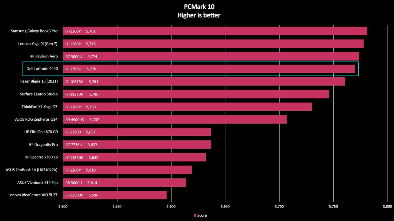 Dell Latitude 9440 2-in-1 benchmarks