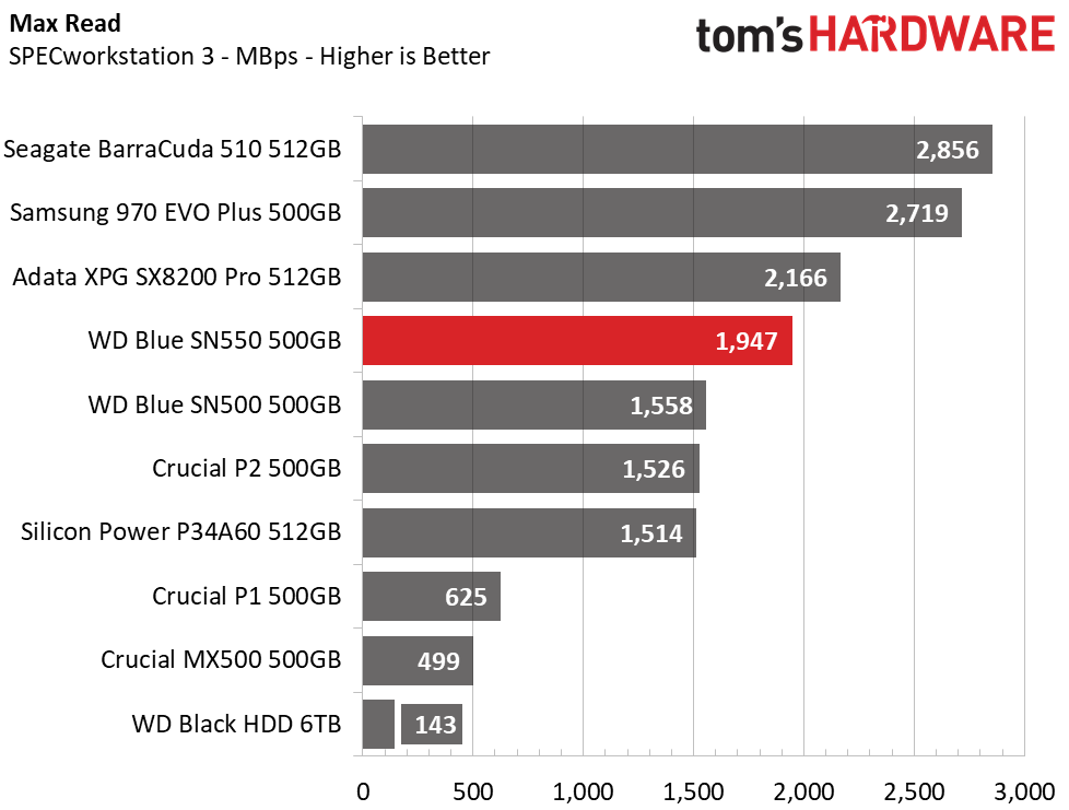WD Blue SN550 SSD (500GB)