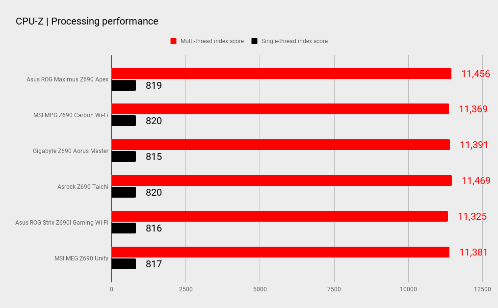 Asus ROG Maximus Z690 Apex benchmarks