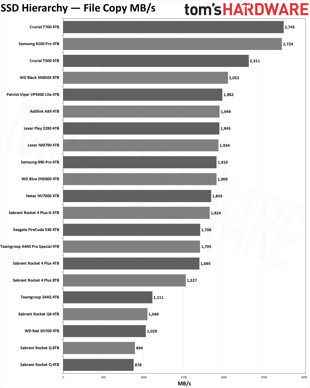 SSD Benchmarks Hierarchy charts