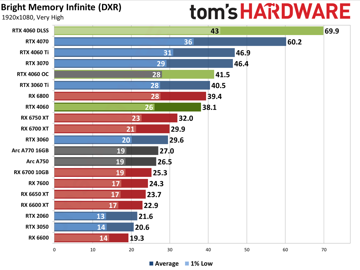 Nvidia GeForce RTX 4060 gaming performance charts