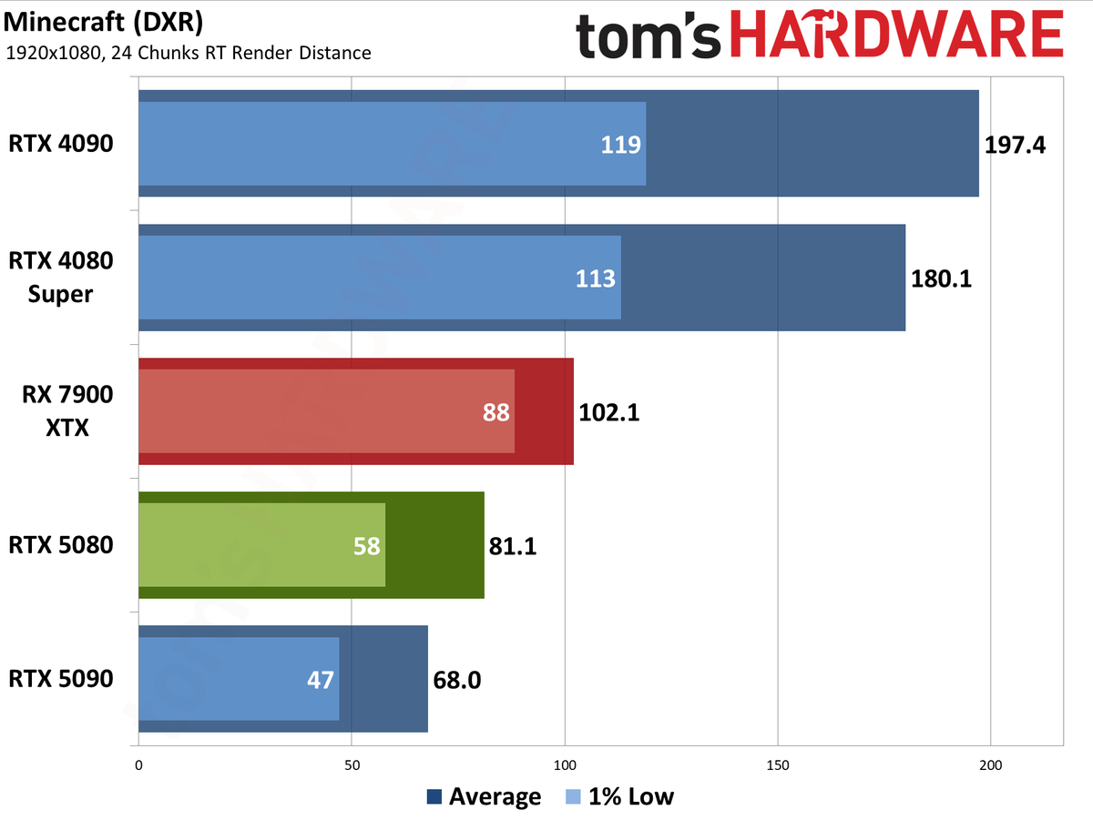 Nvidia GeForce RTX 5080 Founders Edition performance charts