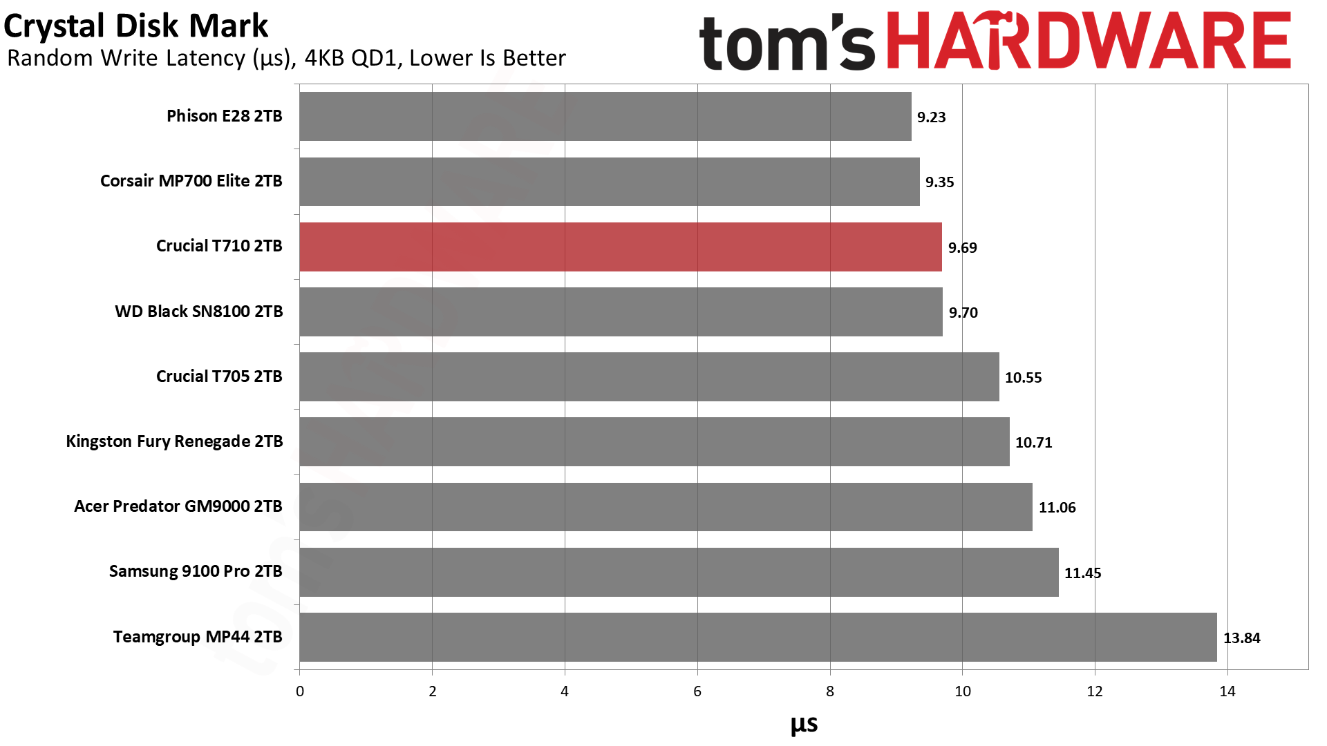 Crucial T710 2TB SSD
