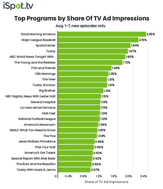 Top shows by TV ad impressions August 1-7.