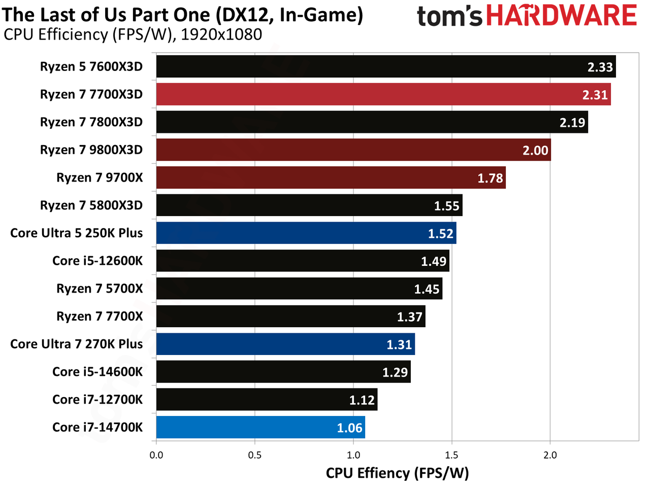 AMD Ryzen 7 7700X3D