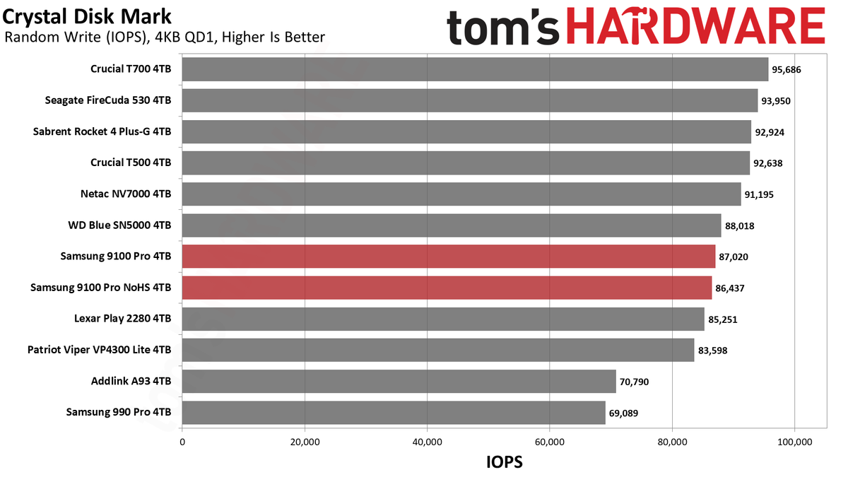 9100 Pro 4TB