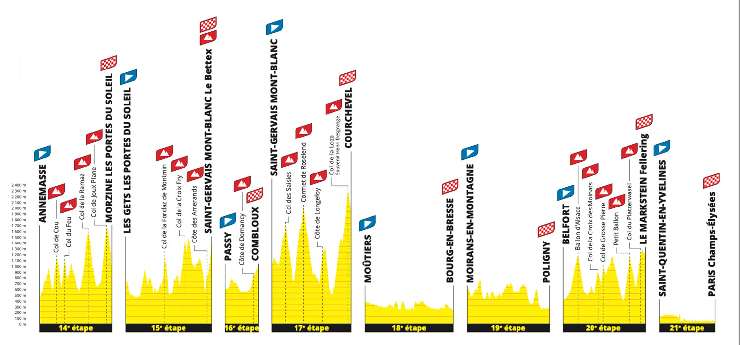 Tour de France 2023 - third week profiles