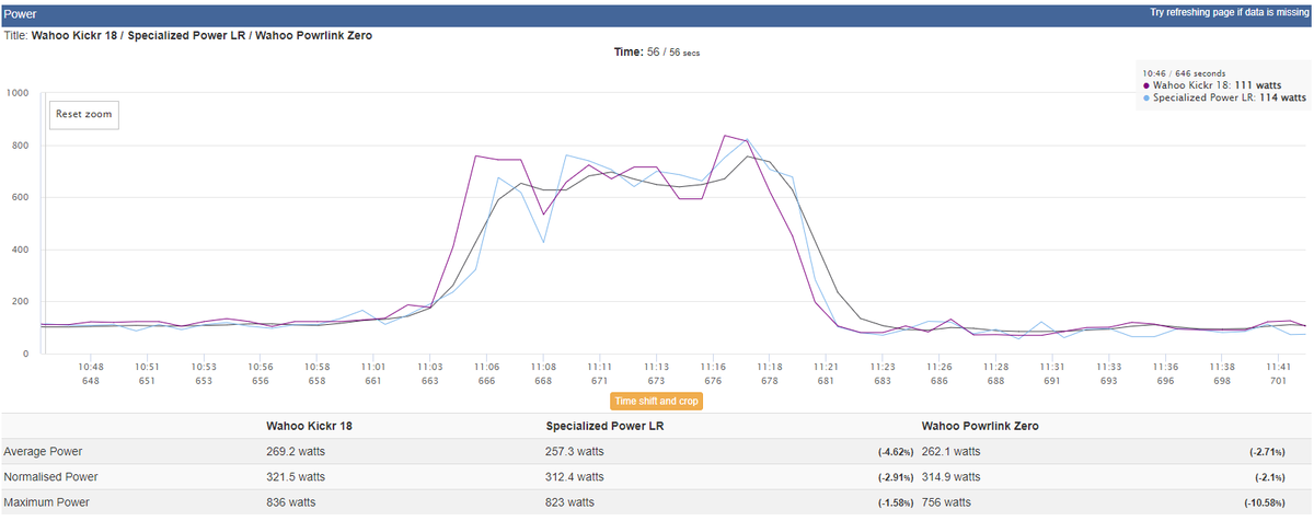 Power analysis that compares Powrlink Zero, Wahoo Kickr and S-Works Power Cranks