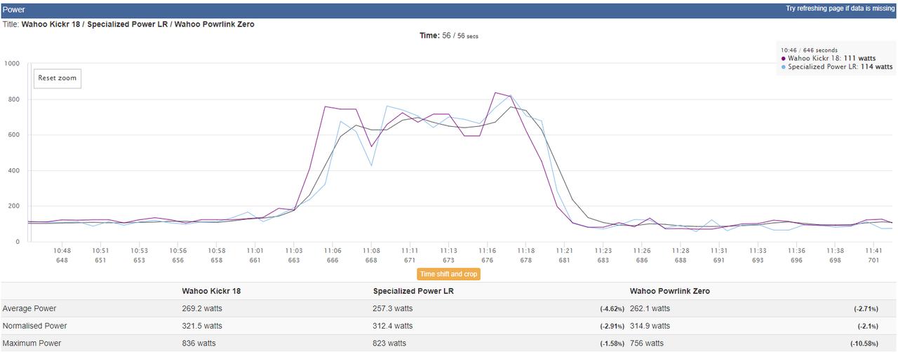 Power analysis that compares Powrlink Zero, Wahoo Kickr and S-Works Power Cranks