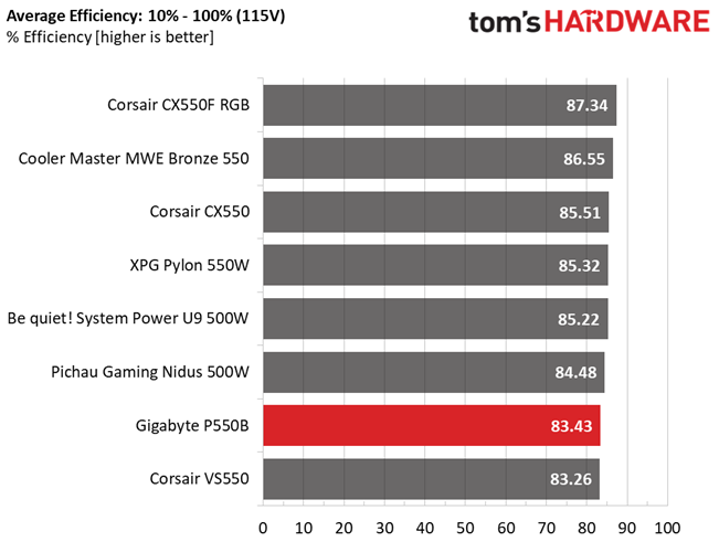Gigabyte P550B