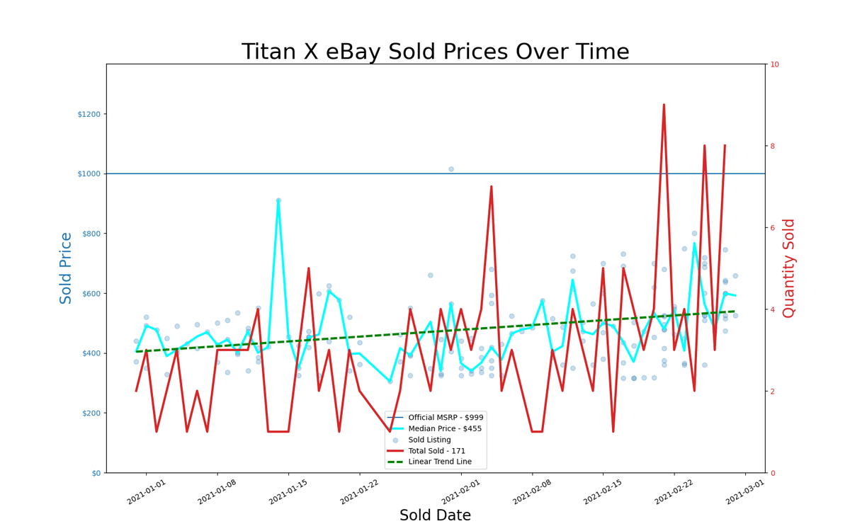 eBay GPU pricing, January and February 2021