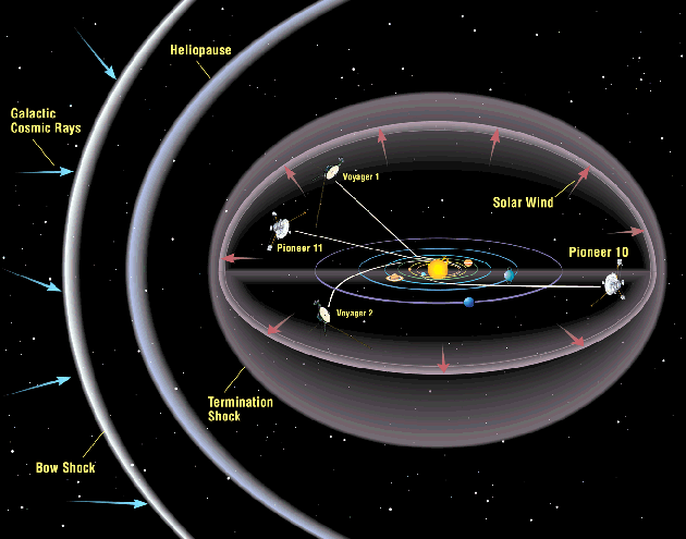 Os caminhos da Pioneer 10 e 11 e da nave Voyager igualmente distante. (Crédito da imagem: NASA)