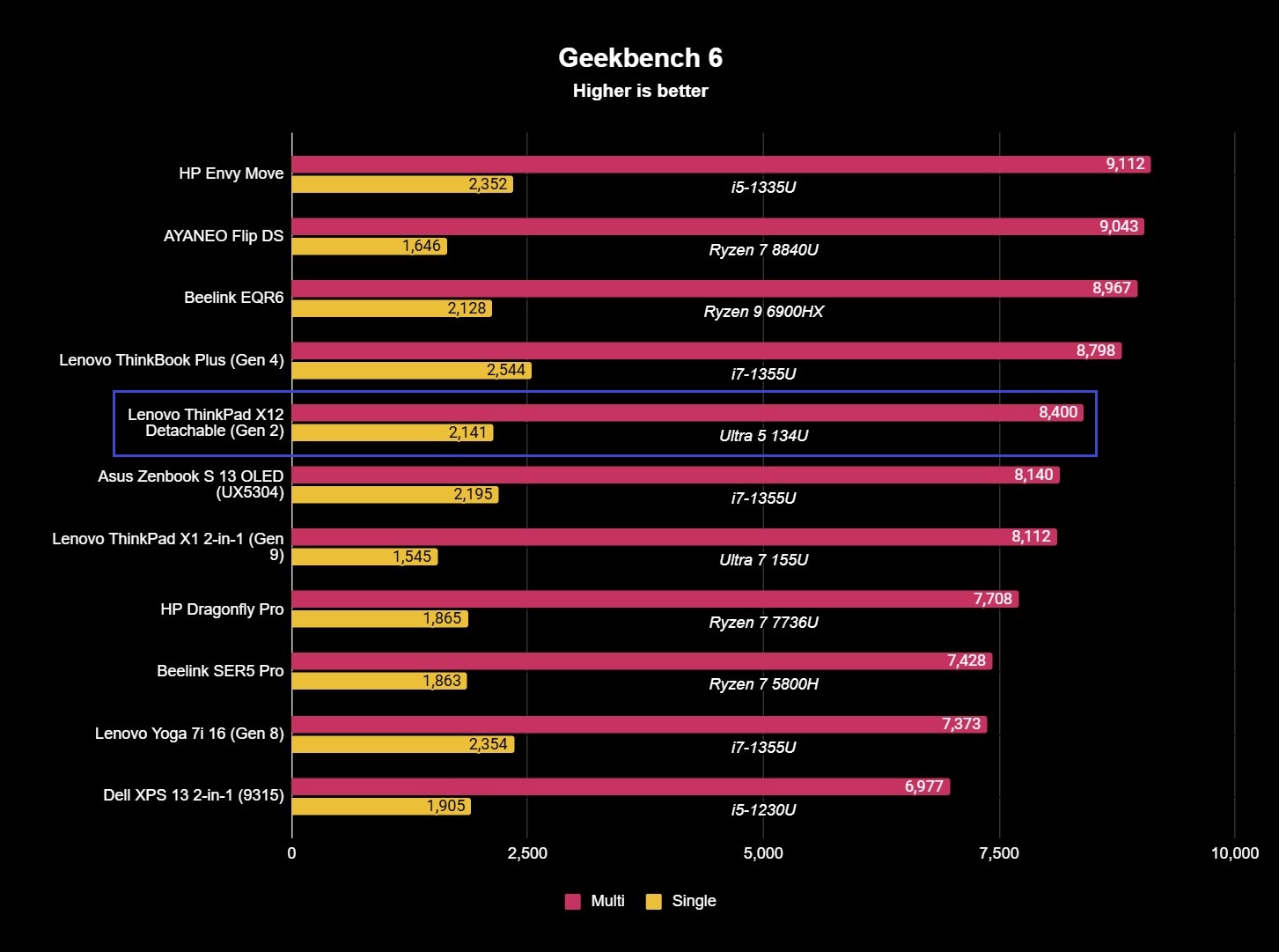 The Lenovo ThinkPad X12 Detachable (Gen 2)'s Geekbench 6 benchmark results with single and multi-core scores of 2,141 and 8,400.