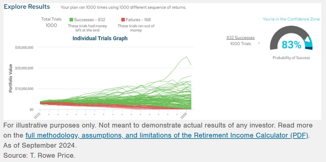 Retirement Income Calculator illustration of 1,000 simulations on a graph, with a related confidence score of 83%.