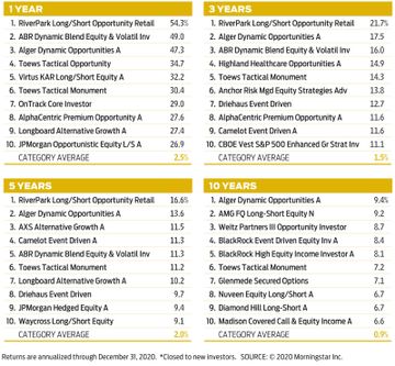 Kiplinger’s Mutual Fund Rankings, 2021 | Kiplinger