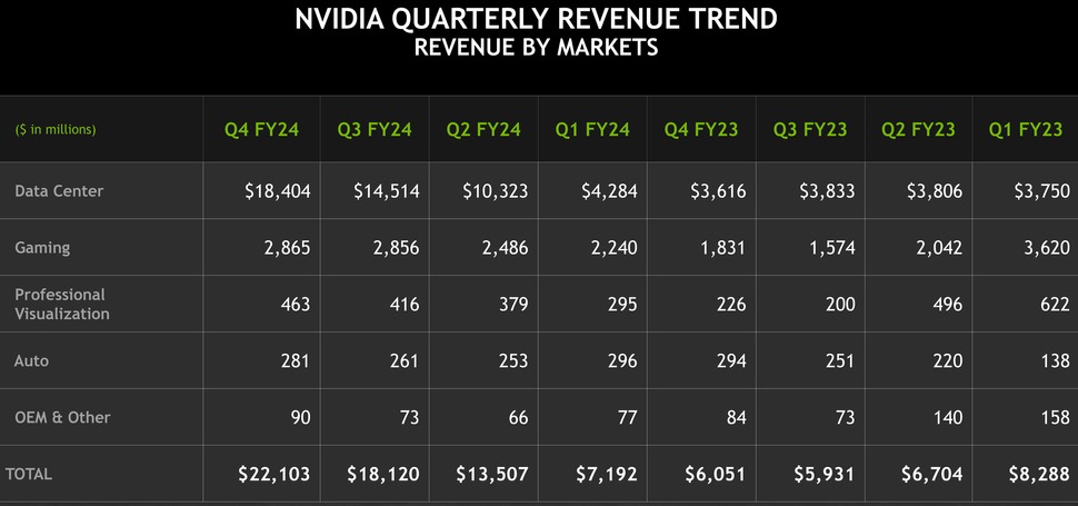 NVIDIA financial report for FY24