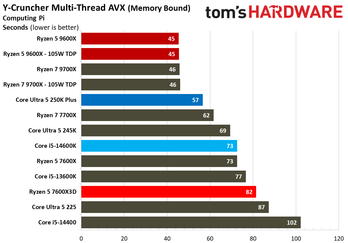 AMD Ryzen 5 7600X3D