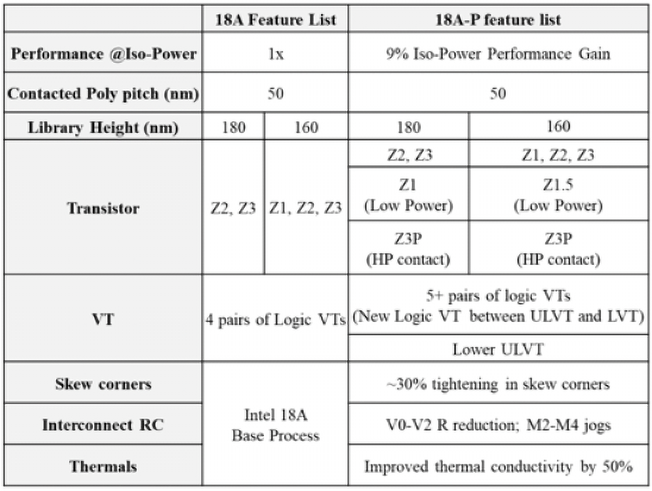 Intel 18A-P new technology features compared to Intel 18A