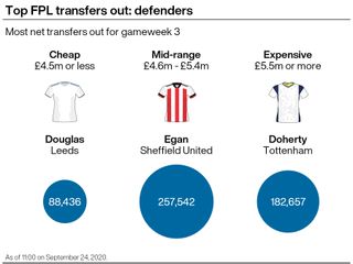 A graphic showing which defenders have been sold the most by Fantasy Premier League managers ahead of gameweek three