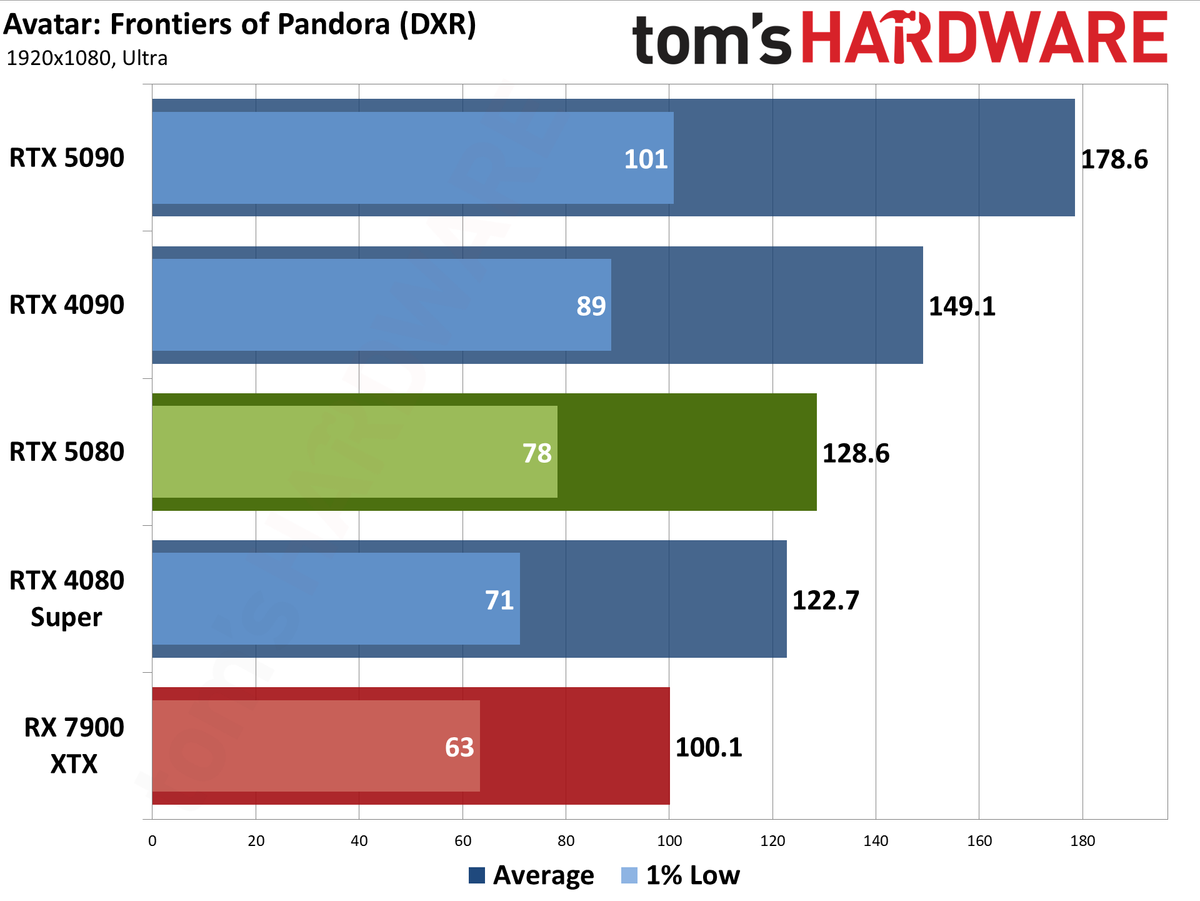 Nvidia GeForce RTX 5080 Founders Edition performance charts